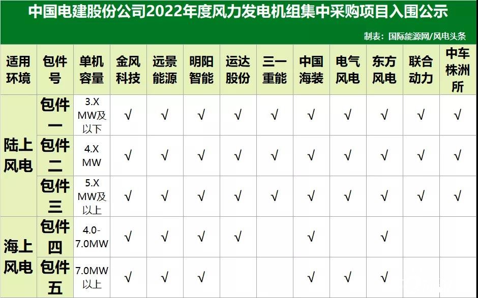 累计7.5GW，十家国产整机商入围！中国电建2022年度风电机组集中采购入围整机商名单出炉！