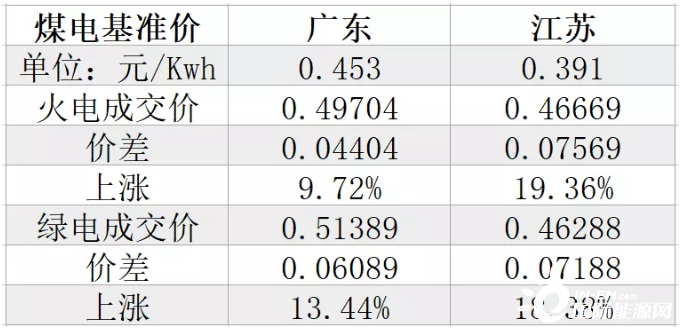 广东、江苏公布明年电力交易价格，绿电高于煤电基准价6~7分/度