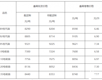 北京：92号汽油每升6.90元 上涨0.14元