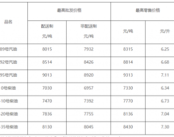 北京：92号汽油每升6.68元 上涨0.08元