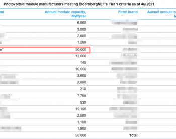 天合光能获评BNEF光伏组件一级制造商，年度<em>产能排名</em>第一