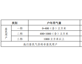 关于调整优化江苏省太仓市居民燃气阶梯气价政策的通知
