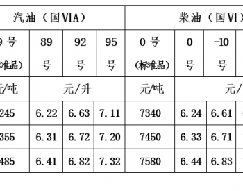 青海：一价区92号汽油最高零售价为6.63元/升 0号柴油最高零售价为6.24元/升