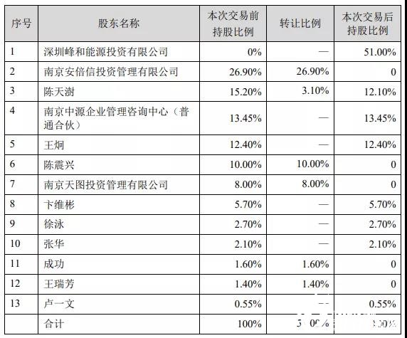 深高速&国家电投联手收购南京安维士51%股权，构建风电一体化产业链！
