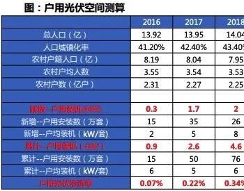 2021年户用光伏爆发的三大原因