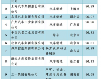 2021年中国机械500强企业名单发布，<em>帝尔激光</em>位列湖北省企业十强！