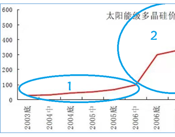 从270到70，硅料坠崖要多久？