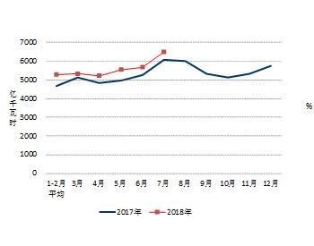 2018年1-7月全国电力工业运行简况