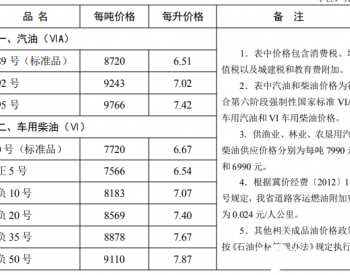 河北：92号汽油上调为6.75元/升 0号柴油上调为6.39元/升