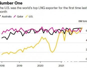史上首次！欧洲“气荒”助美国成12月LNG最大出口国