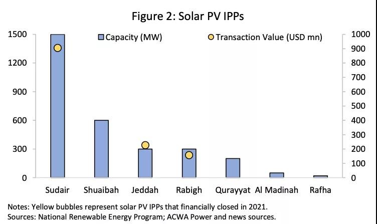 沙特发展可再生能源和基础设施的强劲势头