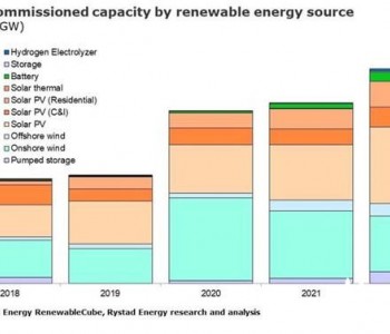 2022年预计全球新增<em>可再生能源装机</em>270GW