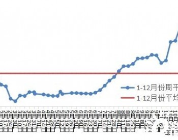 内蒙古呼和浩特市LNG天然气价格趋势下行走弱