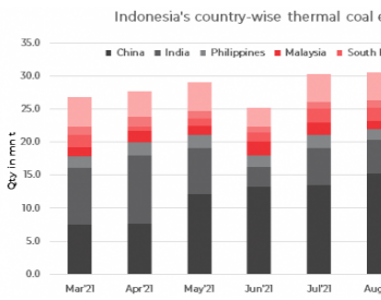 2021年11月份<em>印尼煤炭</em>出口环比下降15%