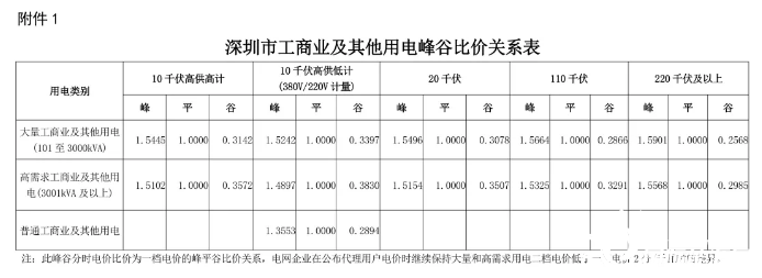 022年2月1日起执行！广东深圳发布进一步完善峰谷分时电价政策