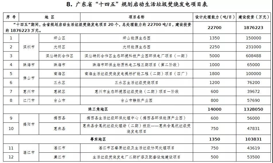总投资344亿！广东“十四五”将建30个垃圾焚烧发电项目！