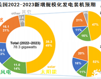 2022-2023，美国将<em>新增规模</em>光伏电站38.3GW