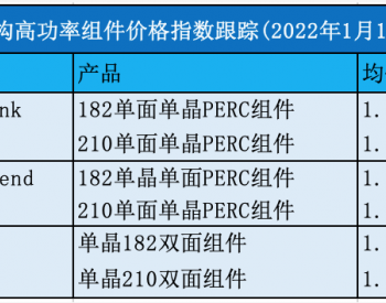 组件价格1.7-1.8元/瓦 2022年全球光伏需求将达250