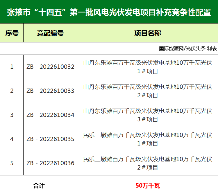 500MW！配置10%、不少于2h的储能！甘肃张掖市发布“十四五”第一批风电光伏发电项目补充竞争性配置公告