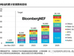 中国<em>换电站</em>数量到2025年可能增长17倍
