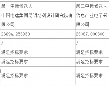 中标 | 国电电力<em>宣威</em>分公司<em>宣威</em>热水150MW光伏发电项目EPC公开招标项目中标候选人公示