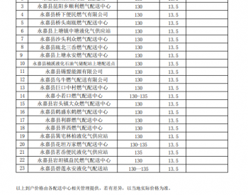 关于公布江省温州市永嘉县瓶装液化气经营企业（2021年11月）销售价格的通知