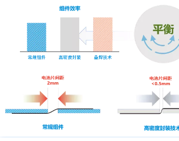 在有限的<em>面积</em>内放入更多的电池片，多亏有它！