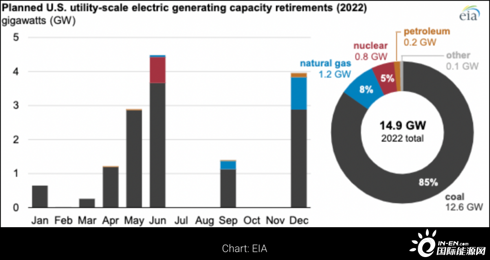 美国：2022年预计有12.6GW煤电装机退役