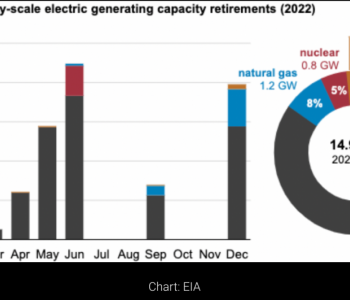 美国：2022年预计有12.6GW<em>煤电装机</em>退役