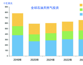 2022年<em>全球油</em>气投资预计升至6280亿美元