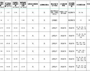 2021年<em>贵州省</em>煤矿瓦斯等级鉴（测）定结果汇总表