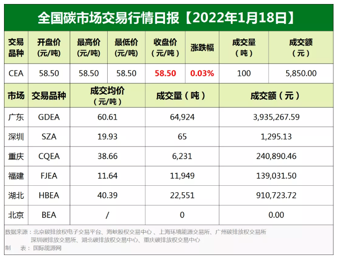 全国碳市场交易价格行情日报【2022年1月18日】