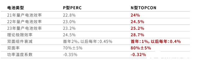 设计院带你了解光伏电站组件选型新宠—N-TOPCon