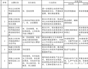 上海：到2023年公共机构光伏装机<em>峰值功率</em>达50MW