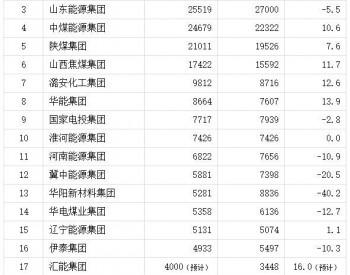 2021年<em>中国原煤</em>产量前20名企业排名公布