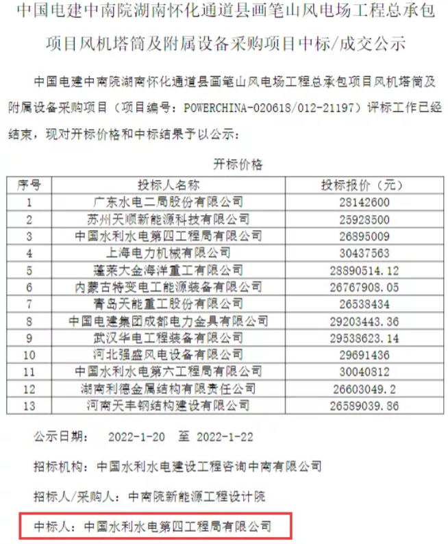 中国电建湖南某风电场风机塔筒及附属设备开标：13家企业投标，平均报价216.13万元/台套