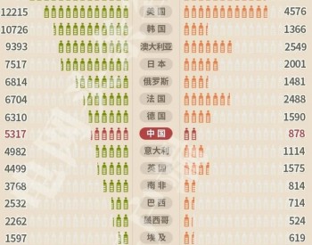 人均5937.5度！放眼全球，中国人均全社会用电量是什么水平？
