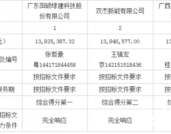 中标 | 伊利（<em>肇东</em>）乳品有限责任公司分布式光伏发电项目EPC总承包工程中标候选人公示