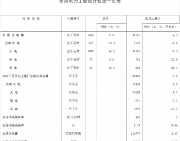 2011年1-10月全国<em>电力工业运行简况</em>