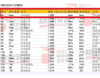 胡润百富新秀 | 中环半导体登榜2021胡润中国500强，位列第88名