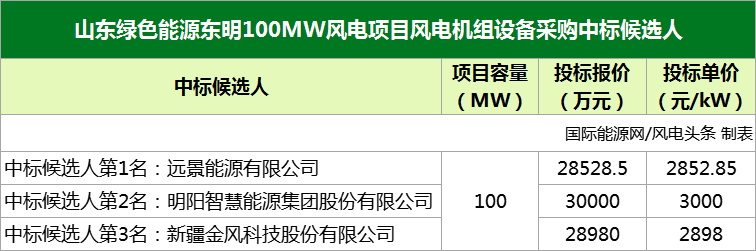 金风、远景、明阳预中标山东绿色能源东明100MW风电机组设备采购