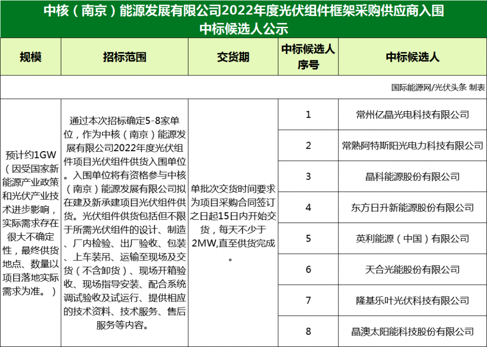 1GW！隆基、晶澳、天合等企业入围中核南京2022年度光伏组件框架采购供应商！