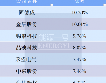 854亿成交、150多只光伏股<em>1月24日</em>大涨