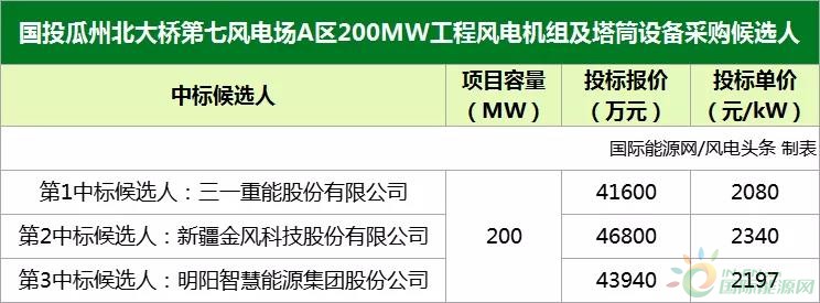2080-2340元/kW！金风、明阳、三一预中标国投200MW风电机组及塔筒设备采购