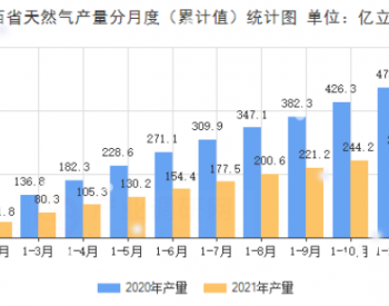 2021年1-11月陕西省天然气<em>产量数据</em>