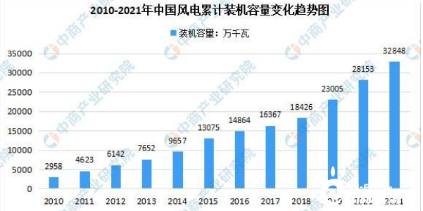 近十年来中国风电装机情况 海上风电发展趋势明显