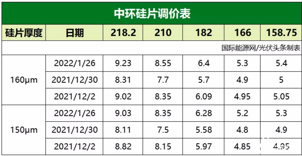 大EPC均价4.01元/瓦！硅料、硅片、组件全线上涨，招标规模再创新高！本周6.4GW招中标项目一览【项目·周分析】