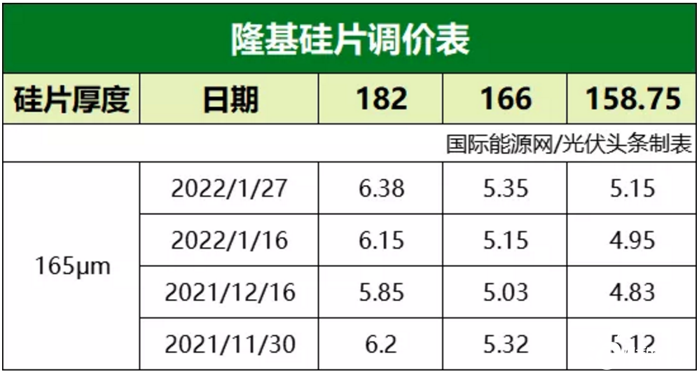 大EPC均价4.01元/瓦！硅料、硅片、组件全线上涨，招标规模再创新高！本周6.4GW招中标项目一览【项目·周分析】