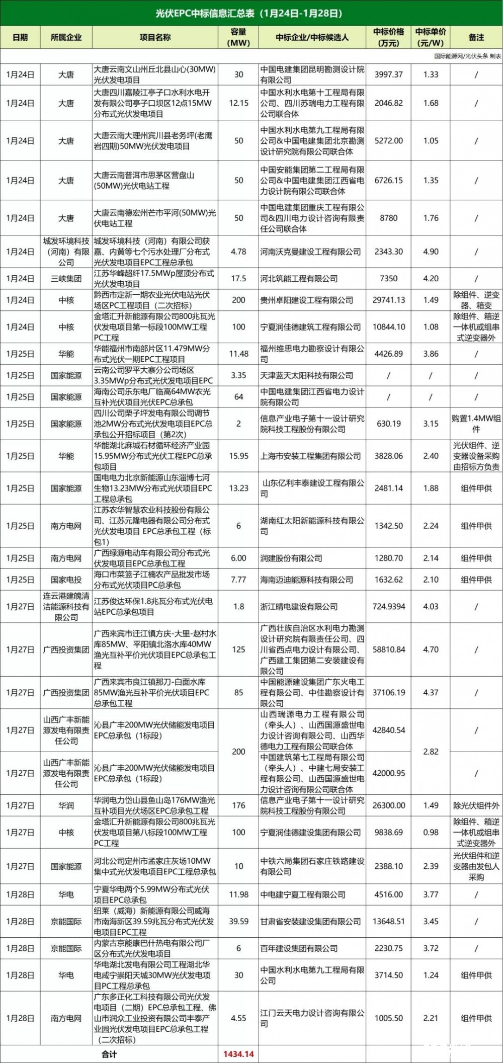 大EPC均价4.01元/瓦！硅料、硅片、组件全线上涨，招标规模再创新高！本周6.4GW招中标项目一览【项目·周分析】