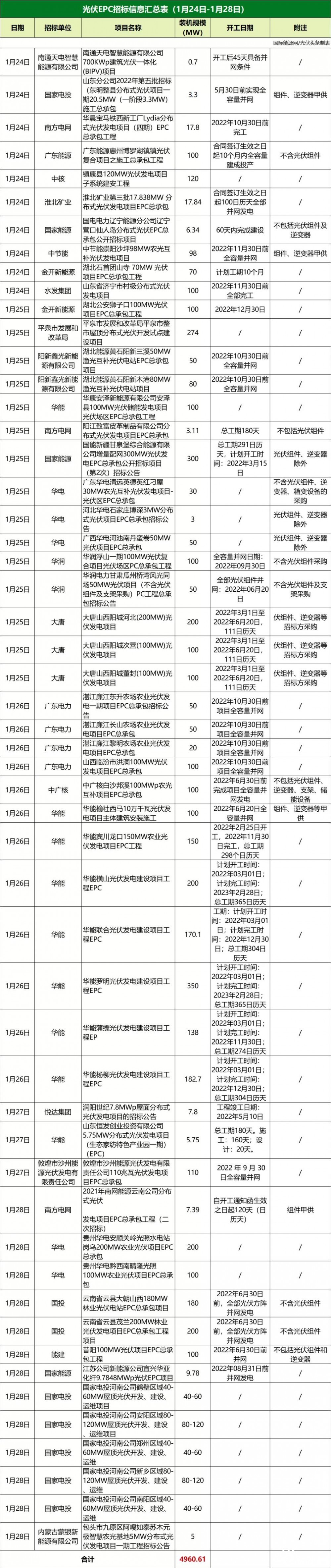 大EPC均价4.01元/瓦！硅料、硅片、组件全线上涨，招标规模再创新高！本周6.4GW招中标项目一览【项目·周分析】